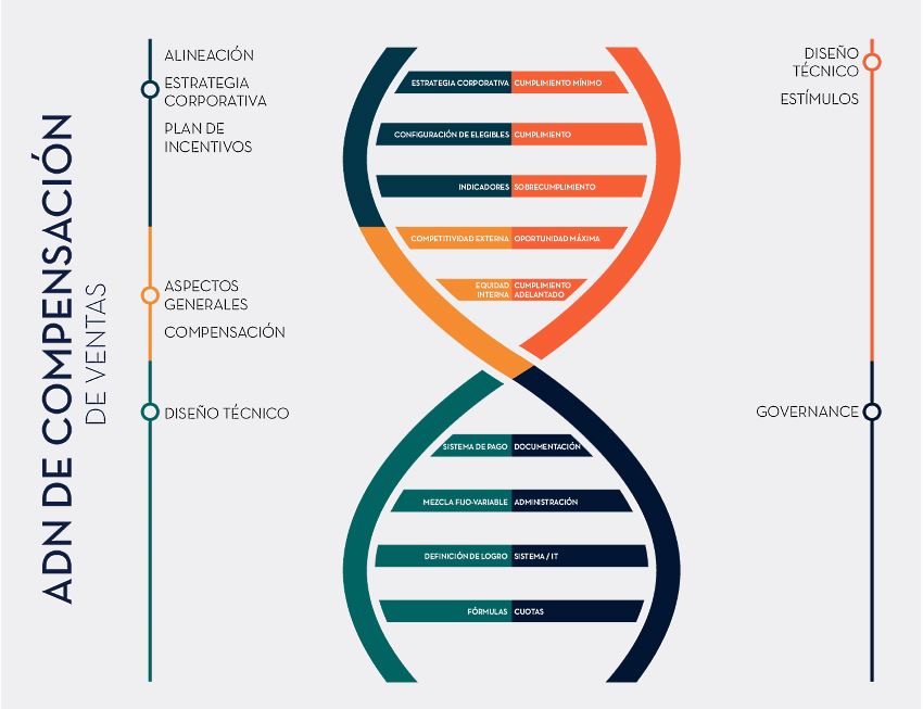 Infografís: ADN de la compensación de ventas