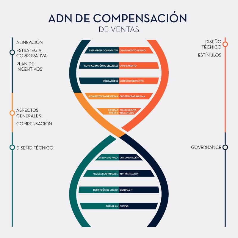 ADN de la compensación de ventas Infografía del ADN de la compensación de ventas