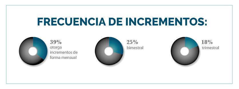 graph showing salary increase in percentages