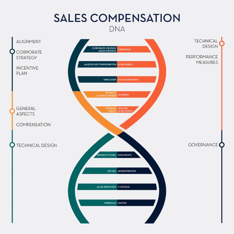 Sales compensation DNA infographics
