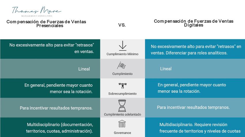 Infografía: Ventas presenciales vs ventas digitales